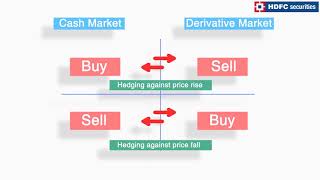 What are Derivatives amp Different Types of Derivative Instruments  HDFC Securities [upl. by Mode]