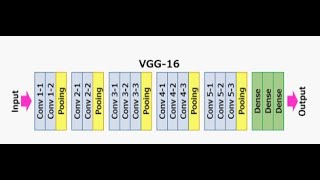 Image Classification With VGG16 [upl. by Lemraj]