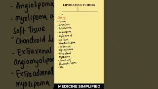 Lipomatous Tumors  Lipoma classification  Liposarcoma classification  Types of Lipomamedicine [upl. by Cawley]