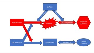 Job Demand amp Resource Model [upl. by Kale]