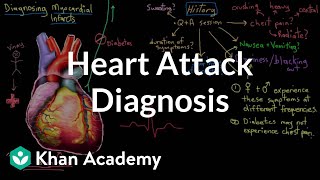 Heart attack myocardial infarct diagnosis  NCLEXRN  Khan Academy [upl. by Nekial129]