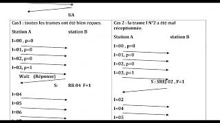 Procédure HDLC [upl. by Anerec]