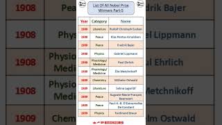 All Nobel Peace Prize Laureates Part5  List of Nobel Peace Prize Winners nobelprize shorts [upl. by Wittie]