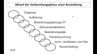 Ablauf der Vorbereitungsphase einer Bestrahlung  Strahlentherapie Prof Hilke Vorwerk [upl. by Ana472]