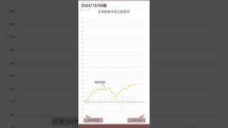 【全球股市241006期】·【得志金融快评】本周，全球股市较为稳定，近期全球投资者都被香港和内地金融市场的快速拉升所吸引，恒生指数在一个月的时间里，飙升了百分之三十以上。投資股票全球股市 [upl. by Tung]