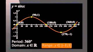 Revising Grade 10 Trig Functions [upl. by Namaj]