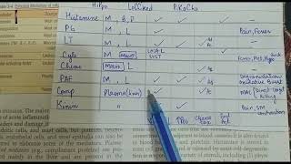 Mediators of Inflammation  Learn In 2 minutes  Mnemonic  General Pathology [upl. by Fortunia]