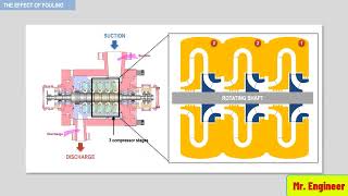 MECHANISM OF FOULING amp ITS EFFECT ON THE OPERATING POINT IN COMPRESSOR [upl. by Ludovick]