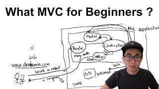 What is MVC Explain MVC for Beginners  Understand Model View amp Controller in 5 minutes [upl. by Ehtnax260]