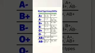 blood type compatibility explained according to respective blood groups im O➕ [upl. by Bonny78]