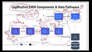 كيف تصبح مهندس SOC Layer 1 و Security Analysis مقدمة لدورة  LRSA  LogRhythm SIEM [upl. by Nurat]