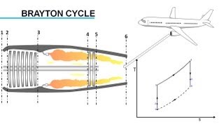 Gas Turbine Engine How it Works [upl. by Osanna221]