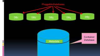 What is Pluggable Database  New Feature of Oracle 12c Database [upl. by Annwahsal]