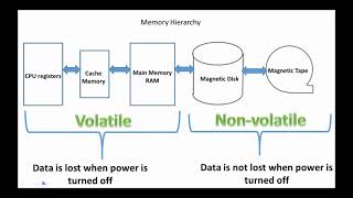 Memory Hierarchy [upl. by Irrac]