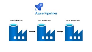 4 Azure Data Factory  Create your first Pipeline [upl. by Relyhs]