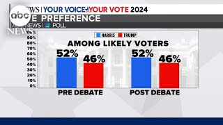 What new poll says about state of presidential race following the debate [upl. by Tuorah]