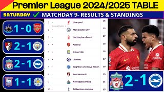 Matchweek 10 Premier League 20242025 Results Table Standings amp Top Goals [upl. by Atinuaj]