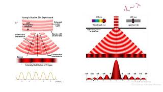 Difference between interference and diffraction of light [upl. by Lamee384]