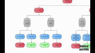 Maneuvers and Murmurs flowchart USMLE step 2 CK [upl. by Aciraa280]