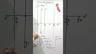 viralvideo shortsvideo mathematics graph of trigonometric functions class 11 class 11th maths [upl. by Colvin267]