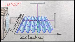 FP13 LASERInterferometer Grundlagen der Theorie [upl. by Anitsej]