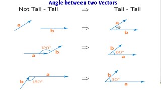 Angle between two Vectors Class 11 Physics Detailed Explanation by Er Azad Siddiqui [upl. by Maier678]