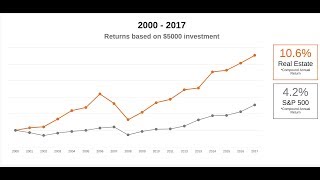 INVESTING IN REAL ESTATE WITH BUILDINGBITS  ALTERNATIVE TO FUNDRISE amp REALTYSHARES [upl. by Janiuszck]