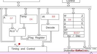 Animated Working of 8085 Microprocessor for Addition Program [upl. by Durr]