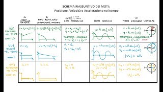 Sintesi dei Moti Tabella per Ripassare tutti i moti [upl. by Barty]