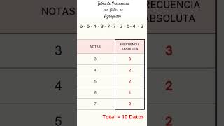 Tabla de Frecuencia con Datos no Agrupados shortvideo matematicas subscribe [upl. by Idid]