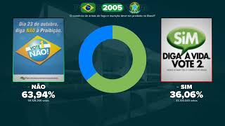 Todos os plebiscitos e referendos NACIONAIS que ocorreram no Brasil 19632005 [upl. by Tanhya]