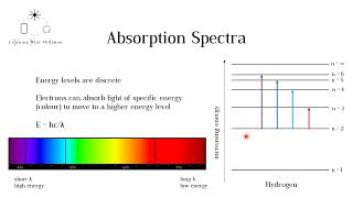 62 Electronic Transitions Absorption and Emission  General Chemistry [upl. by Assenal131]