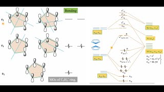 Molecular Orbital Diagram of Ferrocene Part 2 DrKuldeepMahiya [upl. by Aicenaj298]