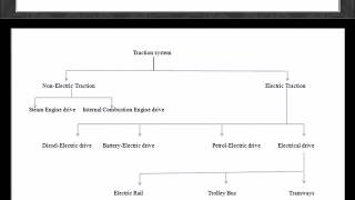 INTRODUCTION TO TRACTION SYSTEM  HINDI [upl. by Almeta]