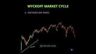 WYCKOFF Market Cycle  Stock Market Structure  Wyckoff Trading strategy [upl. by Devland]