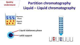 Liquid Chromatography  Partition chromatography [upl. by Deirdre]