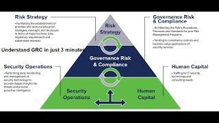 What is GRC   Governance Risk amp Compliance in 3 minutes [upl. by Atelra]