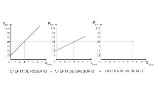 E1 Oferta  Oferta y Demanda  Microeconomía [upl. by Cissy]