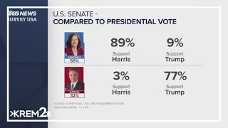 KING 5 Poll Senator Cantwell poised to hold senate seat [upl. by Atilamrac93]