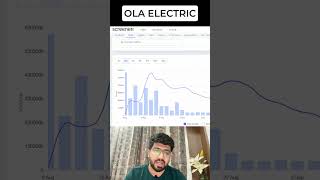 OLA fresh buying target olaelectric [upl. by Eberhart]