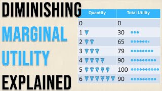 Diminishing Marginal Utility Explained w StepByStep Example  Think Econ [upl. by Aillicsirp]