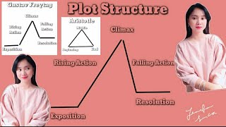 Plot Structure  Freytags Pyramid [upl. by Dnaloy]