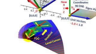 Linear Algebra Eigenvectors amp Eigenvalues Basic Understanding Visual Interpretation Etc [upl. by Orag]