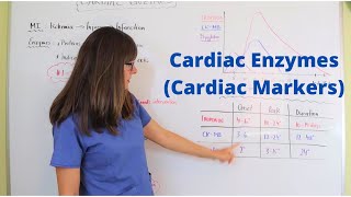 Cardiac Enzymes Cardiac Markers [upl. by Sila20]