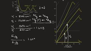 The d8 Tanabe Sugano Diagram and the Meaning of the Racha B Parameter [upl. by Bobinette]