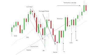 Scalping High Probability Setups With Price Action [upl. by Nnylram]