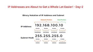 IP Addresses are About to Get a Whole Lot Easier  Day2 [upl. by Eelrahc233]