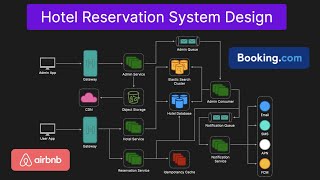 Hotel Reservation AirBnb Bookingcom  System Design Interview Question [upl. by Ajroj895]