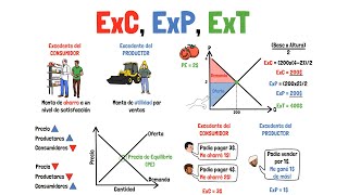 EXCEDENTE del CONSUMIDOR del PRODUCTOR y TOTAL  Explicado para principiantes [upl. by Eneri708]