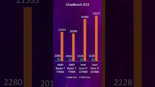 AMD Ryzen 7 9700x vs Ryzen 7 7700x vs Intel Core i7 13700k vs i7 14700k shorts [upl. by Avla103]